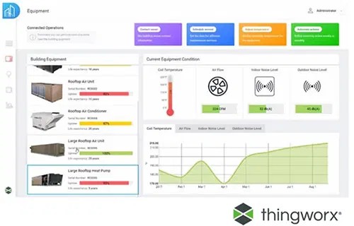 Sample of ThingWorx Dashboard
